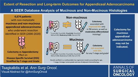 Extent Of Resection And Long Term Outcomes For Appendiceal