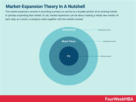 What Are The Key Components Of Any Business Model Fourweekmba