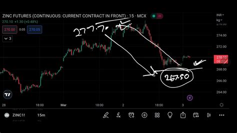 Zinc Future Intraday Forecast 03032023 Technical Analysis Trading