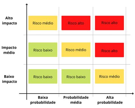 Matriz De Risco E Impacto O Que E Como Funciona E Porque Usar Images