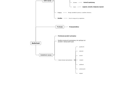 Posle 209 2021 Mind Map