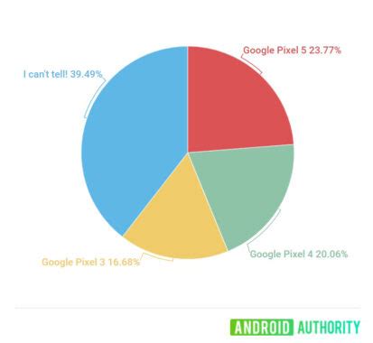 We asked, you told us: The Pixel 3, 4, and 5 cameras are too similar ...