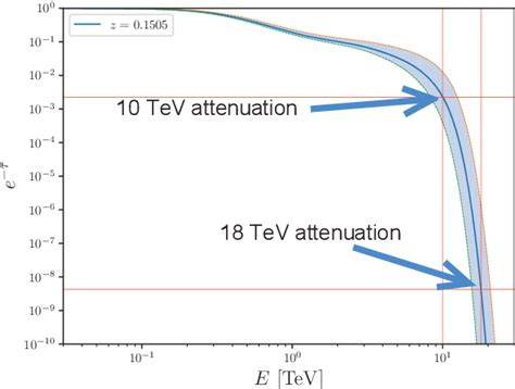 Figure 1 from Lorentz invariance violation induced threshold anomaly ...