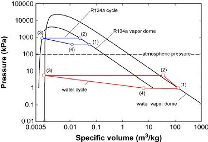 Pressure Specific Volume Diagrams Of Ideal Water And R134a Vapor