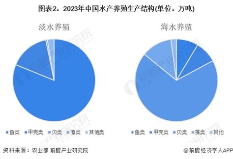 2024年中国水产养殖行业市场现状及发展趋势分析 行业发展智能化、绿色化、规模化研究报告 前瞻产业研究院