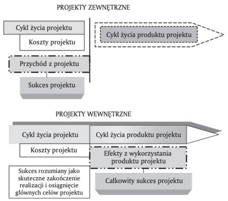 Sukces Projektu Encyklopedia Zarz Dzania