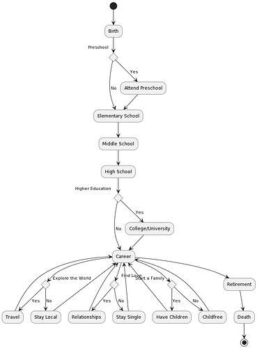 Your Entire Life In 1 Flowchart According To Gpt 4 Prompting Openai Developer Forum