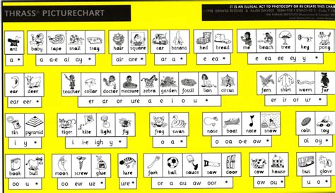 Thrass Vowel Chart