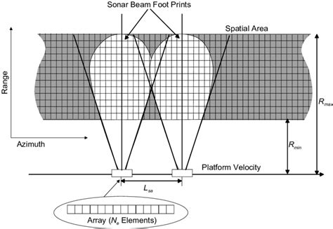 Basic SAS geometry. | Download Scientific Diagram