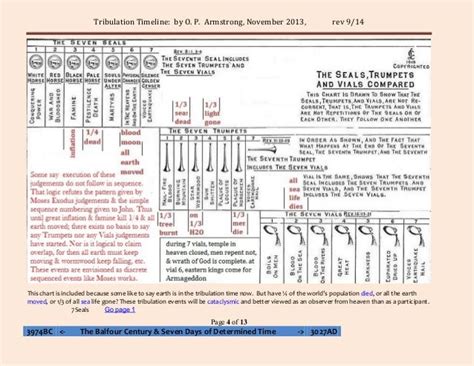 Tribulation timeline