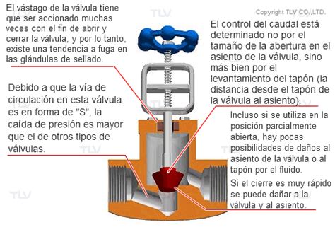 Tipos De V Lvulas Y Sus Aplicaciones Tlv