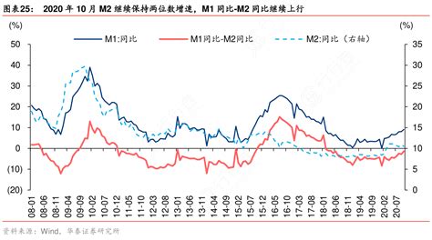 如何看待2020年10月m2继续保持两位数增速，m1同比 M2同比继续上行是怎样的呢行行查行业研究数据库