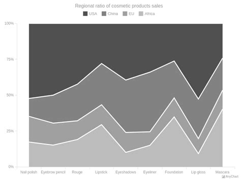 Area Charts With Monochrome Theme Anychart Gallery