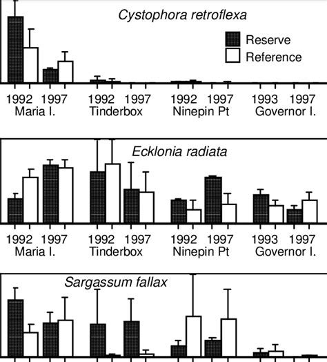 Mean Percent Cover Of Common Macroalgal Species Observed Along