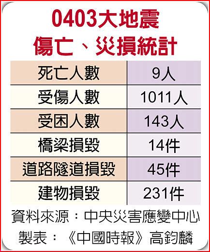 蘇花路廊重創 花蓮淪孤島 9死逾千人傷143人受困 翻爆 翻報