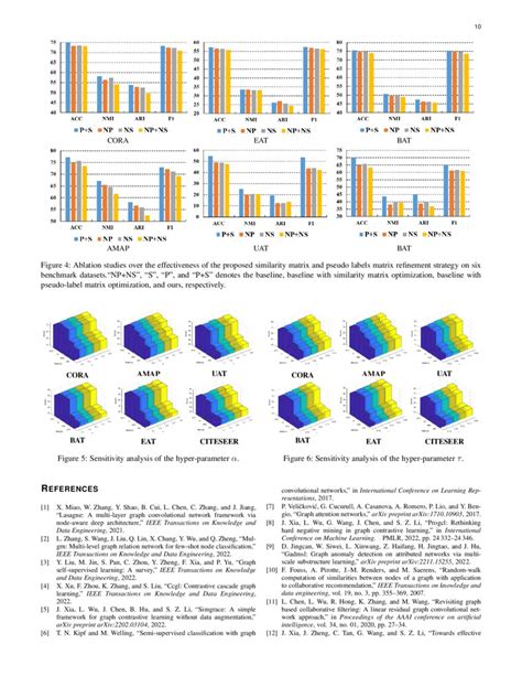 Contrastive Deep Graph Clustering With Learnable Augmentation Deepai