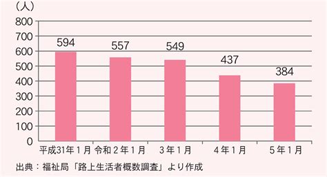 16 路上生活者の人権｜東京都総務局人権部 じんけんのとびら