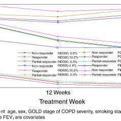 Growth Mixture Models Of Sgrq Symptoms With Mmrc Dyspnea As A