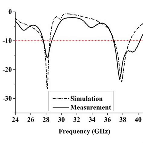 MIMO antenna design | Download Scientific Diagram