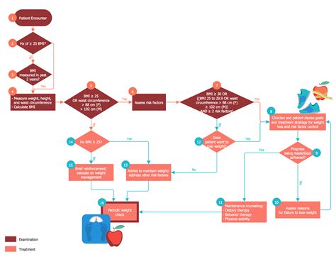 Business Process Flow Healthcare Clear Diagrams Diagram Pr