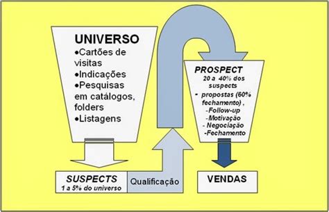 Falando de Gestão O processo de compra e venda para vender melhor