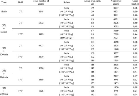 Mean grain size, number of grains and fraction of different grain ...