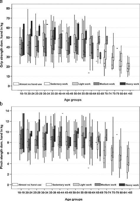 Age And Gender Specific Normative Data Of Grip And Pinch Strength In A Healthy Adult Swiss