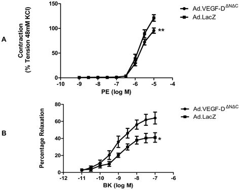 Vascular Reactivity Of Uterine Arteries 4 7 Days After Vector