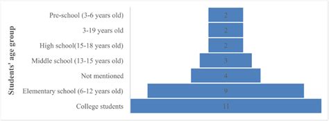 childrens age groups   included papers  scientific