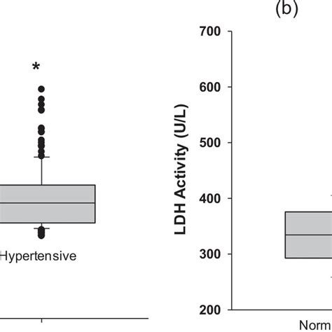 Levels of cardiac markers: The levels of CK-MB (a) and LDH activity (b ...