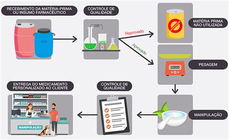 Você sabe o que são medicamentos manipulados quais seus diferenciais e