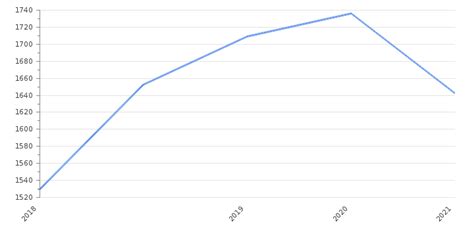 Canada GDP Value Rate 2021 Per Capita GDP Structure