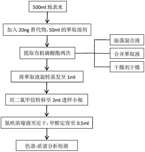 一种超高效液相色谱 质谱测定地表水中多种有机磷酸酯的方法与流程