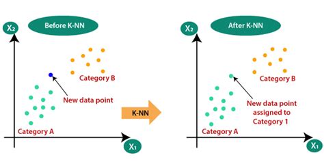 Breast Cancer Classification Using Knn Coding Ninjas