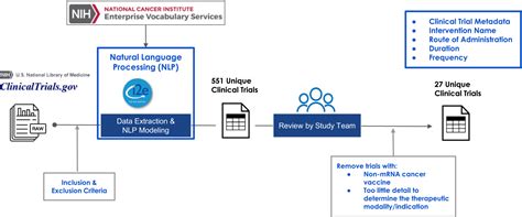 Applying Natural Language Processing To Clinicaltrials Gov Mrna Cancer