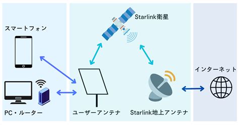 Starlink衛星と直接接続！災害時や圏外地域でもスマホ1つでモバイル通信が利用可能に！？ Space Connect