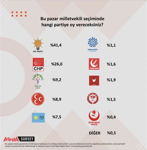 Muharrem İnce sonrası yapılan anketlerin sonuçları açıklandı Son Haberler