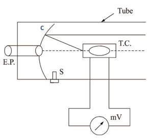 What is Pyrometer? - Definition, Working Principle & Types ...