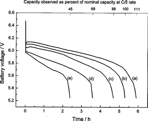 Effect Of Temperature On The Discharge Capacities Of The 6 V1 Ah Download Scientific Diagram