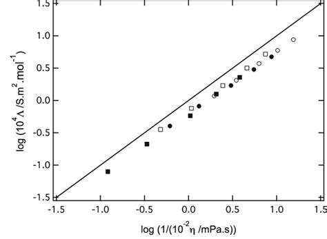 Walden Plots Of The Pure Ils And Their Mixtures With Li[ntf 2 ] As A