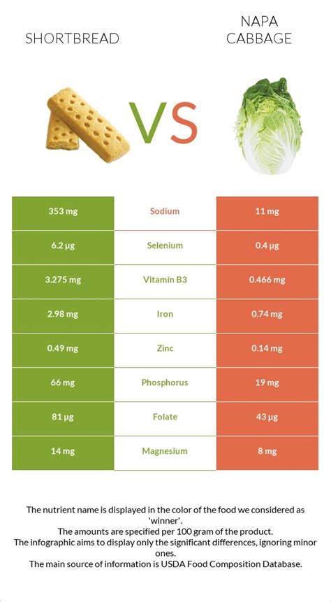 Shortbread Vs Napa Cabbage — In Depth Nutrition Comparison