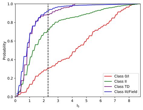 Empirical Cumulative Distribution Function Ecdf Of Index Values I