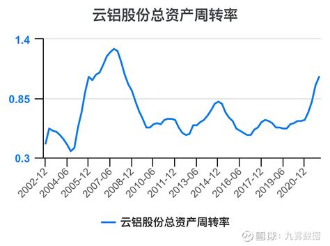 一次看完云铝股份财务分析 云铝股份sz000807 云铝股份 年度收入，2021期数据为417亿元。 云铝股份年度收入同比，2021期