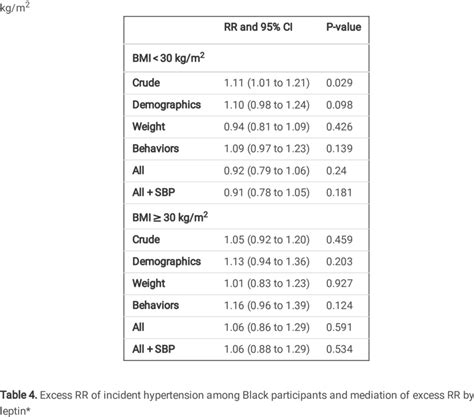 RR Of Incident Hypertension Per 1 SD Higher Log Transformed Leptin