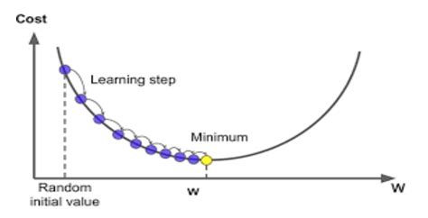 Gradient Descent In Machine Learning Topcoder