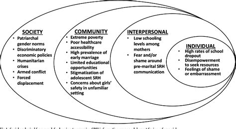 Figure 1 From Sexual And Reproductive Health Knowledge Among Adolescent