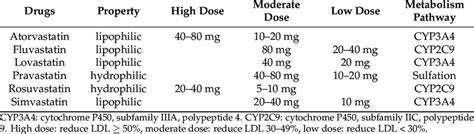 The Doses And Metabolic Pathway Of Statins Download Scientific Diagram