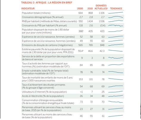 Voici les perspectives économiques de la Banque mondiale pour la région