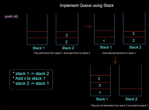 Implement Queue Using Stack Data Structure Tutorial