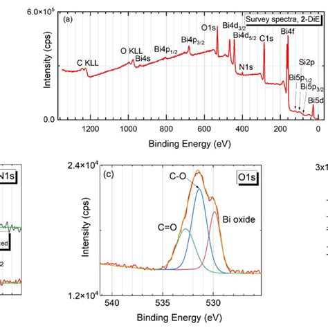 A Survey X Ray Photoemission Spectra Of 2 Dia High Resolution